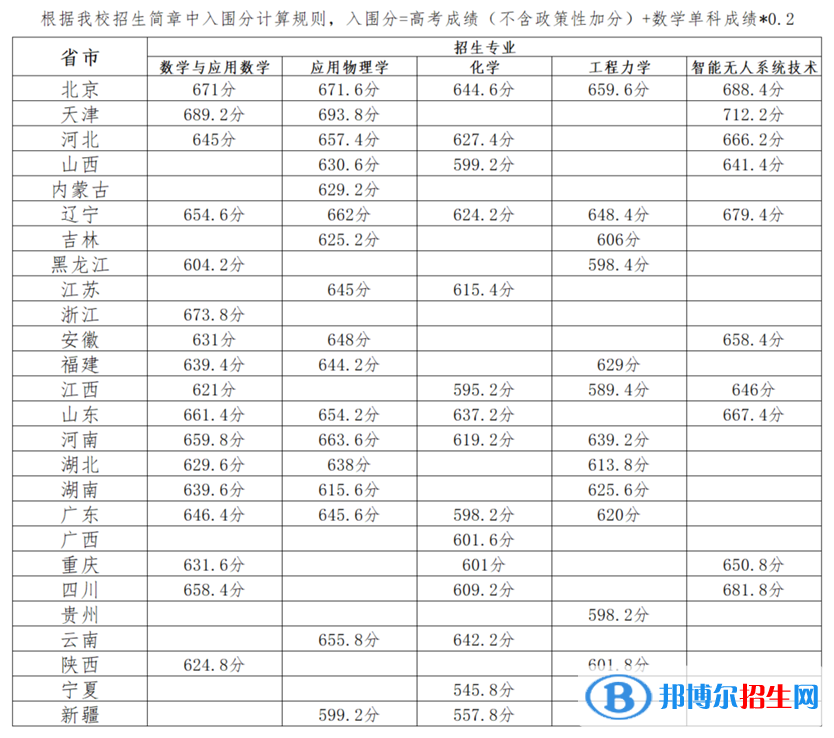 2022年北京理工大學(xué)強(qiáng)基計(jì)劃錄取分?jǐn)?shù)線一覽表（含2020-2021歷年）