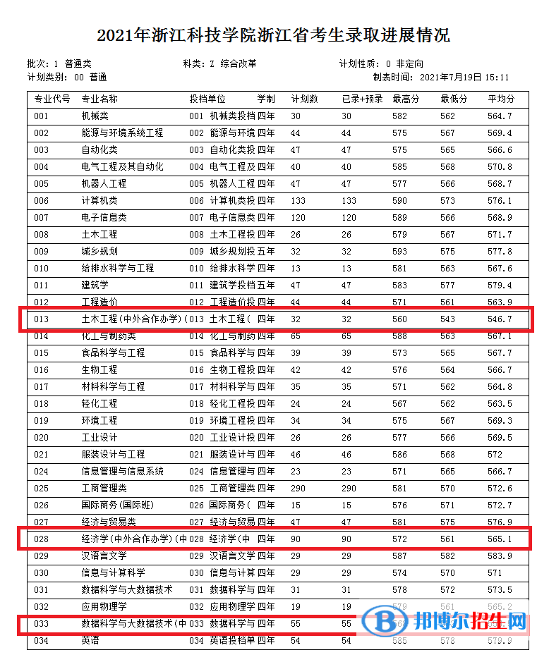 2022浙江科技學(xué)院中外合作辦學(xué)分?jǐn)?shù)線（含2020-2021歷年）