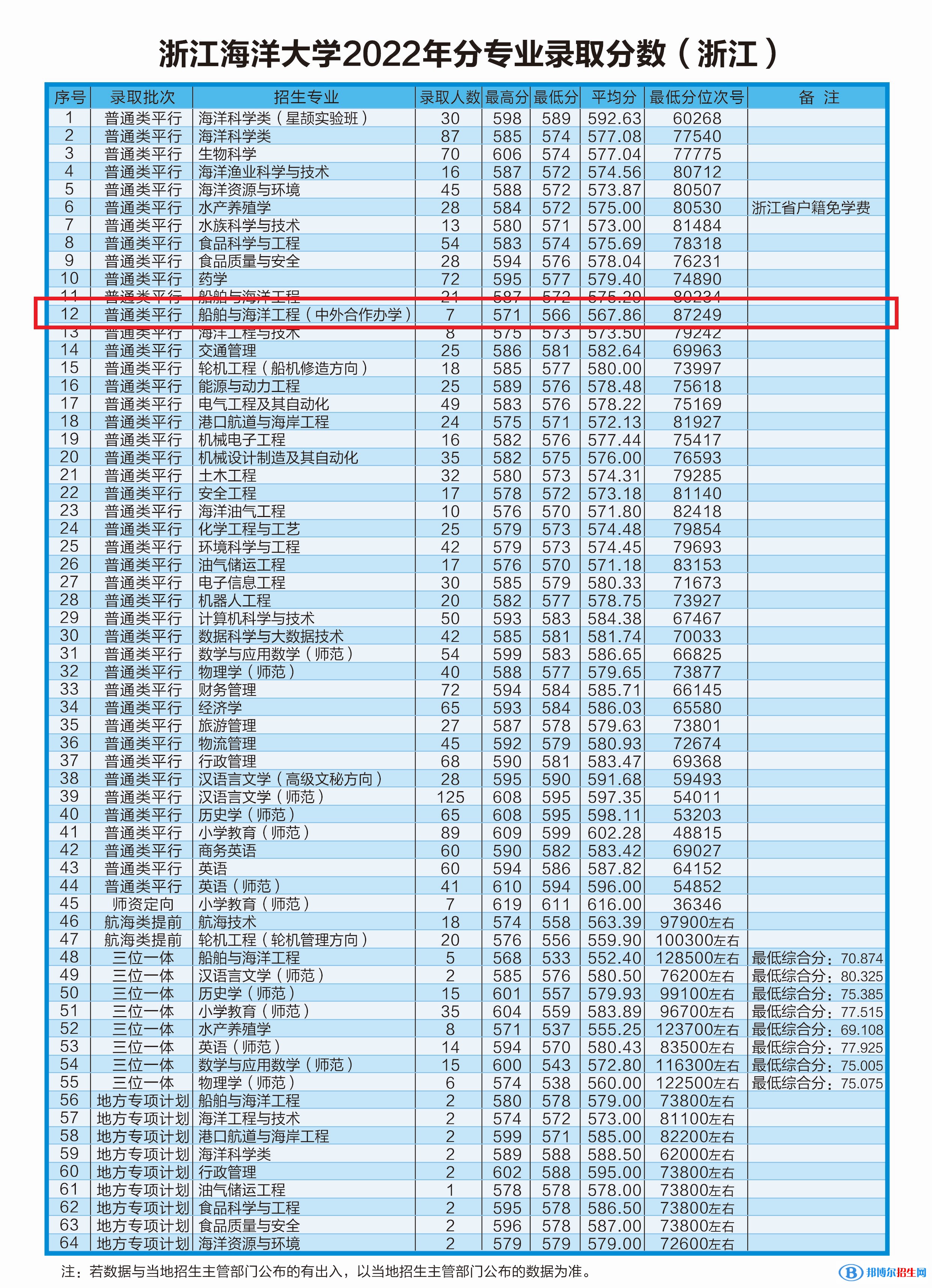 2022浙江海洋大學中外合作辦學分數線（含2020-2021歷年）