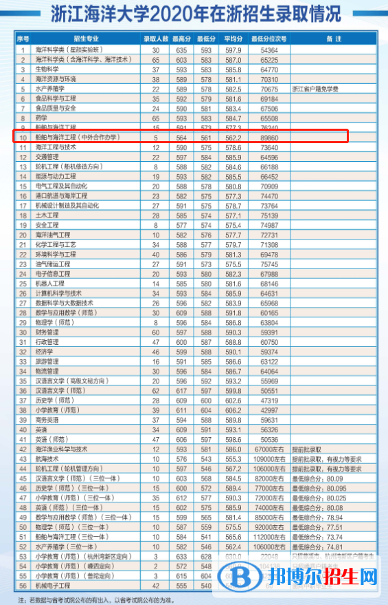 2022浙江海洋大學中外合作辦學分數線（含2020-2021歷年）