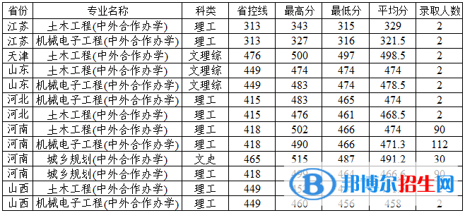 2022安陽工學院中外合作辦學分數(shù)線（含2020-2021歷年）