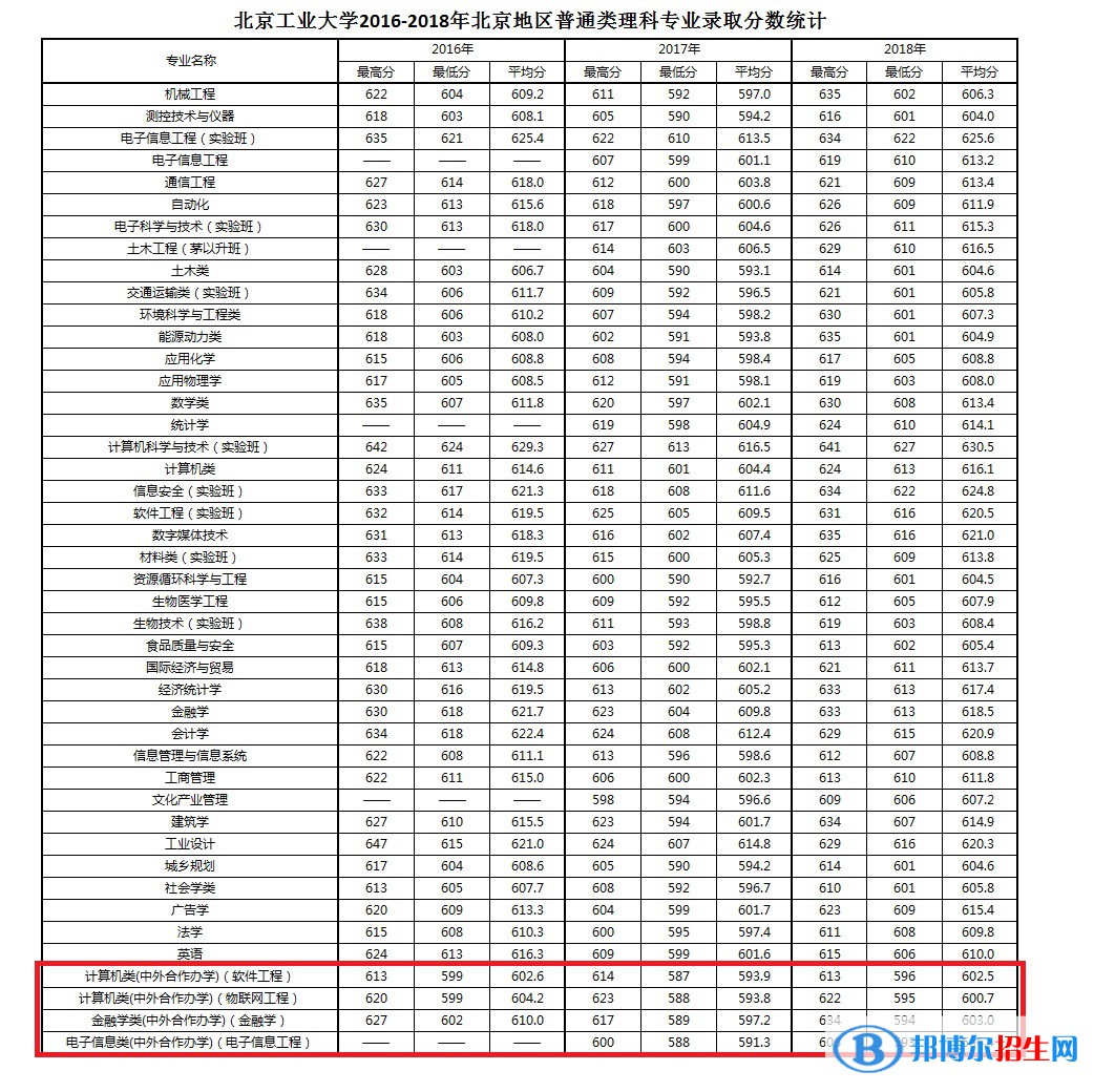 2022北京工業(yè)大學中外合作辦學分數(shù)線（含2020-2021歷年）