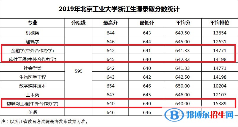 2022北京工業(yè)大學中外合作辦學分數(shù)線（含2020-2021歷年）