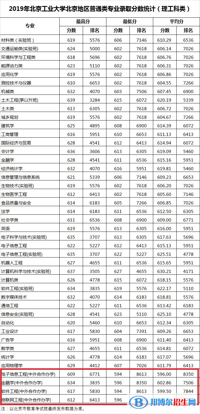 2022北京工業(yè)大學中外合作辦學分數(shù)線（含2020-2021歷年）