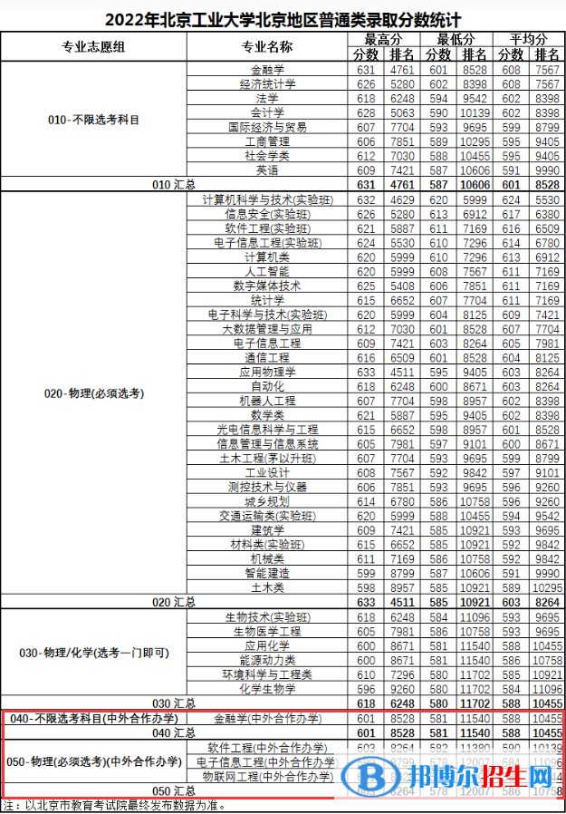 2022北京工業(yè)大學中外合作辦學分數(shù)線（含2020-2021歷年）