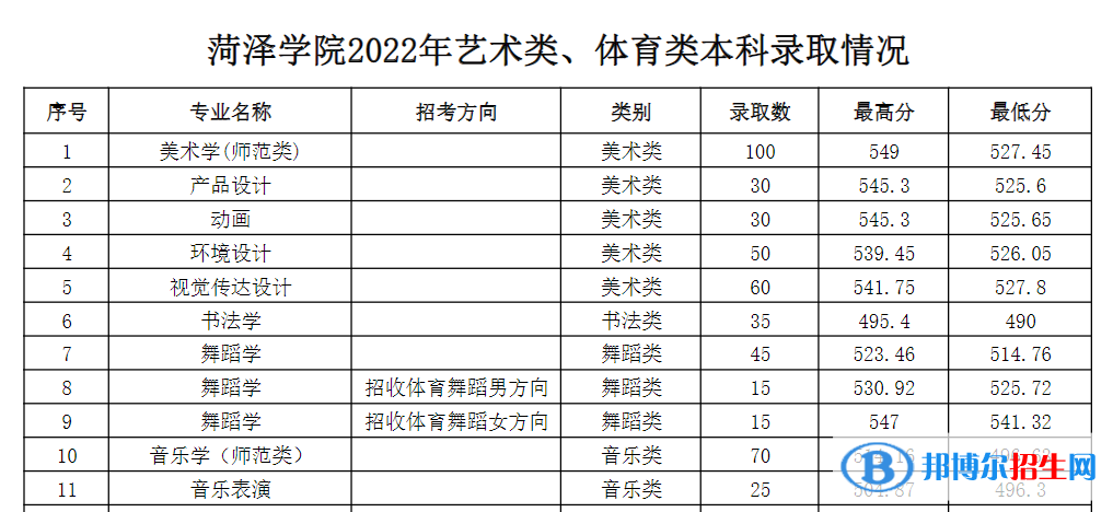 2022菏澤學(xué)院藝術(shù)類錄取分數(shù)線（含2020-2021歷年）