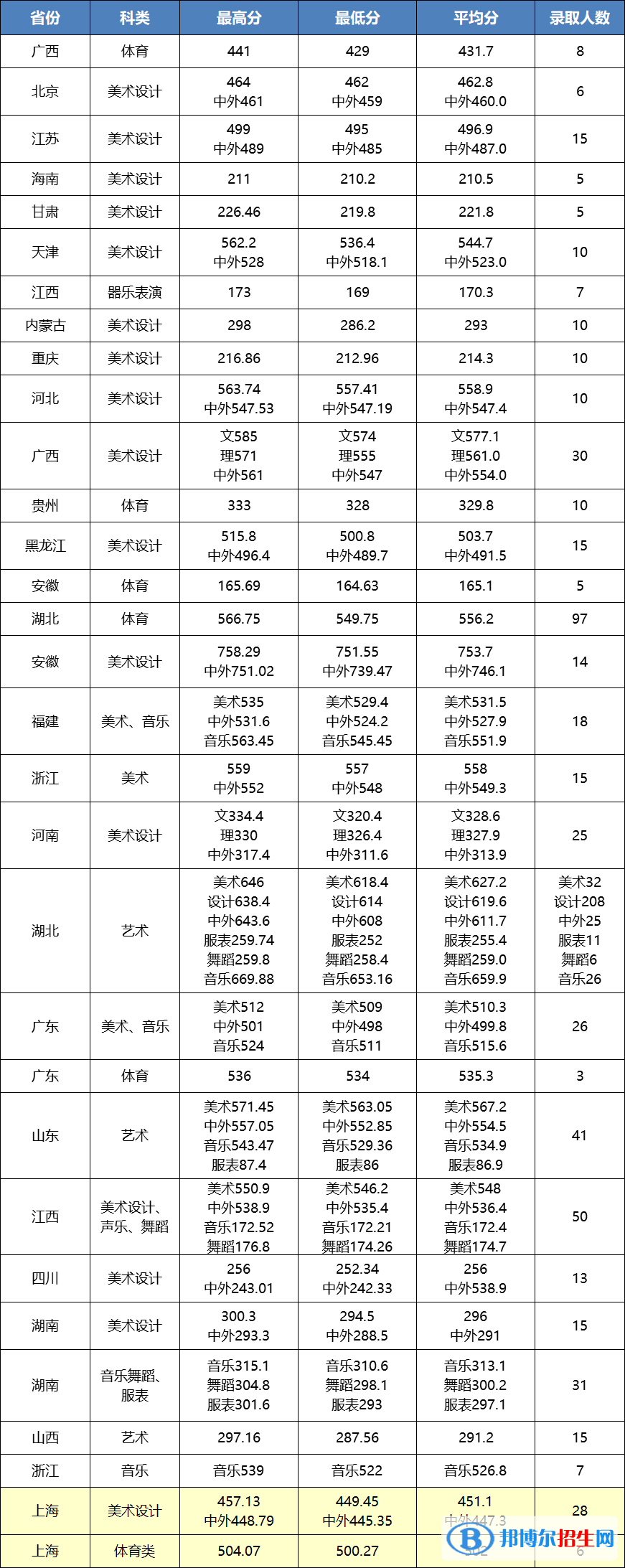2022江漢大學藝術(shù)類錄取分數(shù)線（含2020-2021歷年）