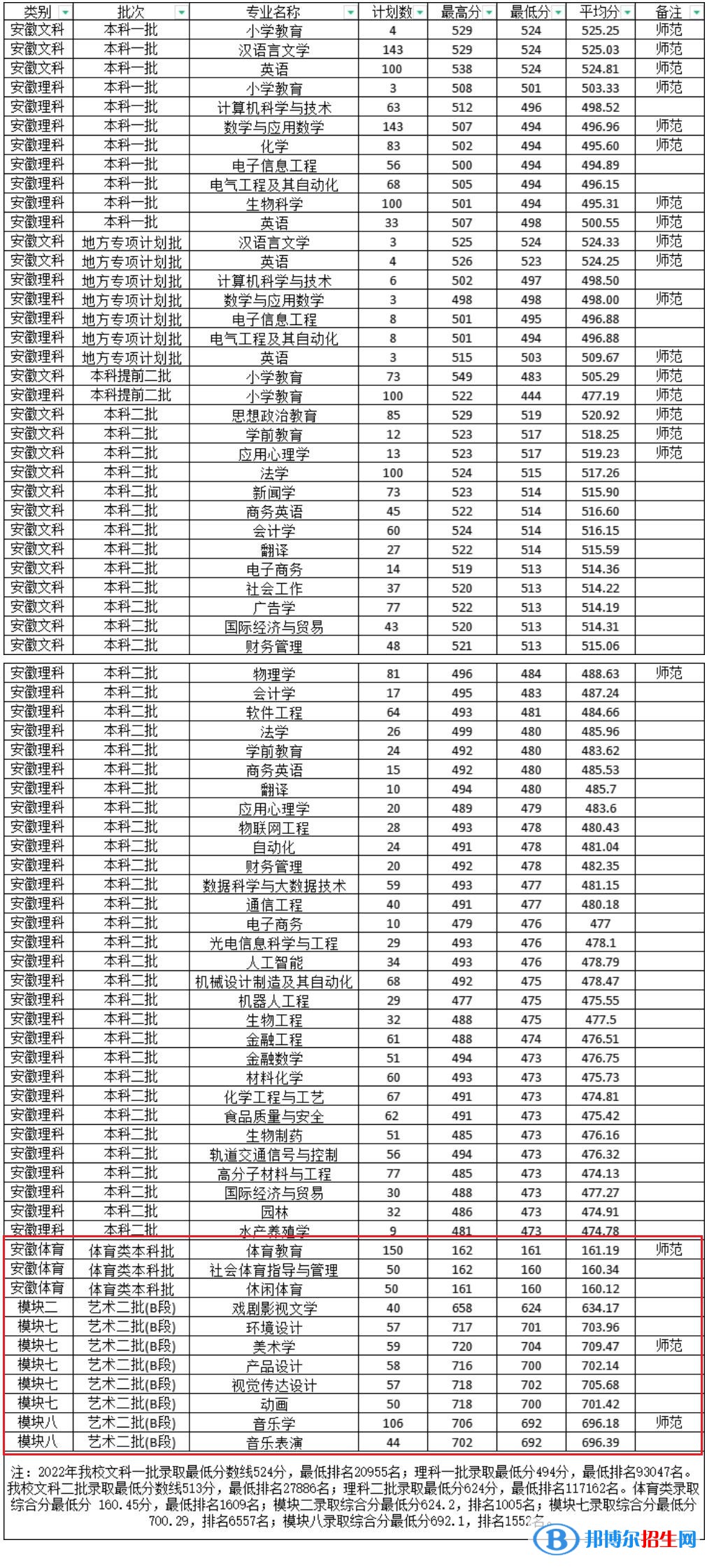 2022淮南師范學院藝術類錄取分數(shù)線（含2020-2021歷年）
