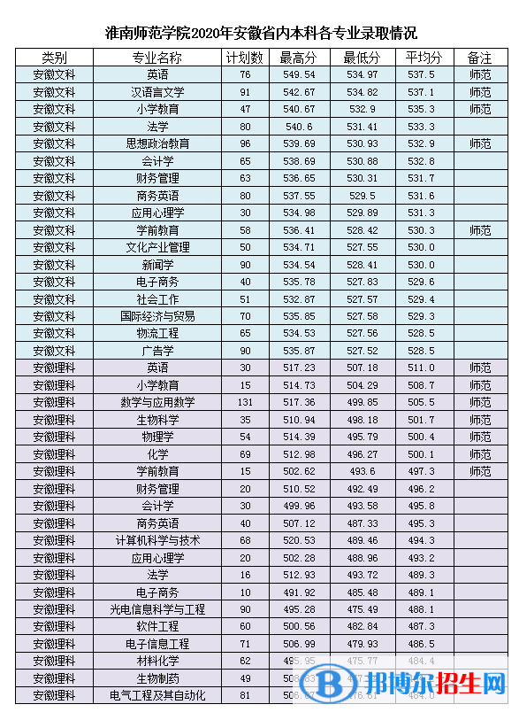 2022淮南師范學院藝術類錄取分數(shù)線（含2020-2021歷年）