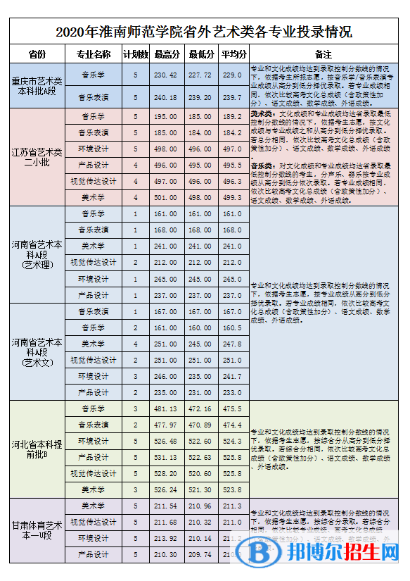 2022淮南師范學院藝術類錄取分數(shù)線（含2020-2021歷年）