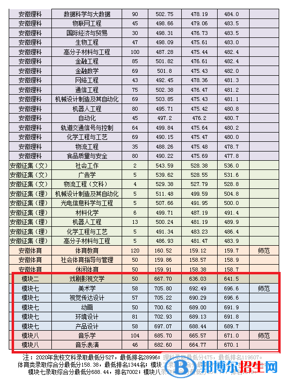 2022淮南師范學院藝術類錄取分數(shù)線（含2020-2021歷年）