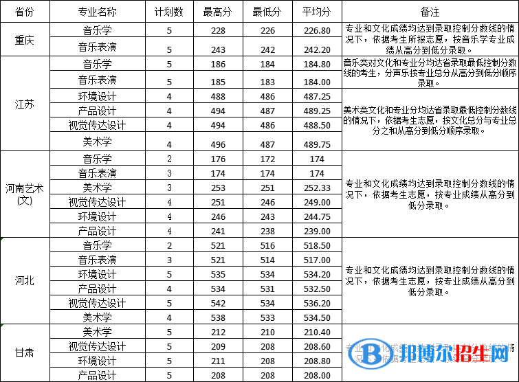 2022淮南師范學院藝術類錄取分數(shù)線（含2020-2021歷年）