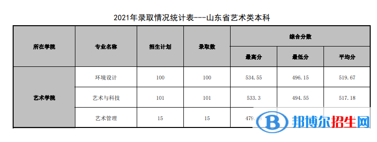 2022山東管理學(xué)院藝術(shù)類錄取分?jǐn)?shù)線（含2020-2021歷年）