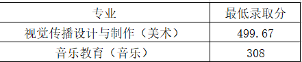 2022山東管理學(xué)院藝術(shù)類錄取分?jǐn)?shù)線（含2020-2021歷年）
