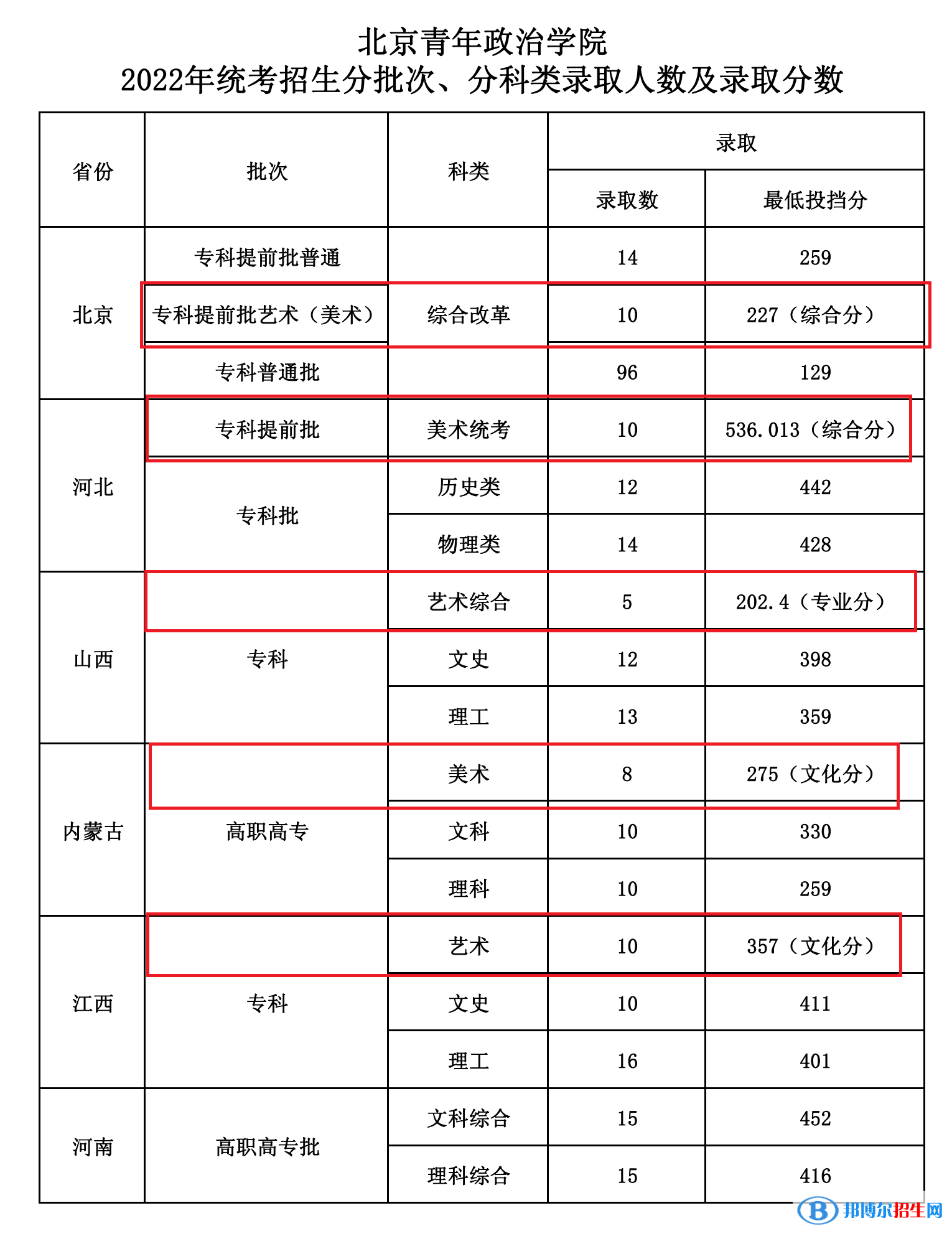 2022北京青年政治學(xué)院藝術(shù)類(lèi)錄取分?jǐn)?shù)線（含2020-2021歷年）