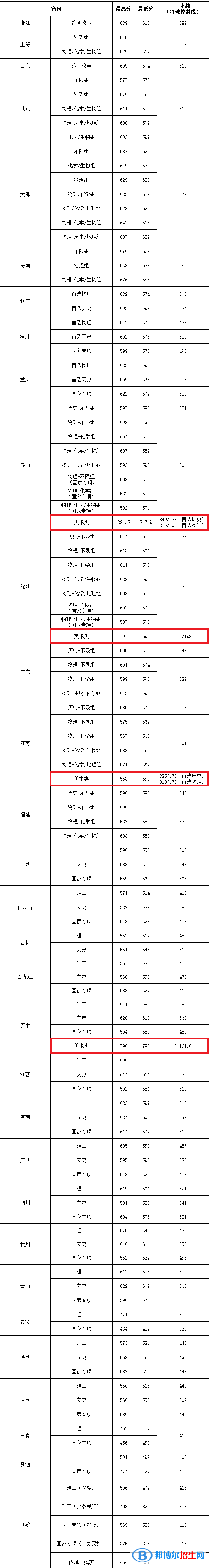 2022華中農(nóng)業(yè)大學藝術類錄取分數(shù)線（含2020-2021歷年）