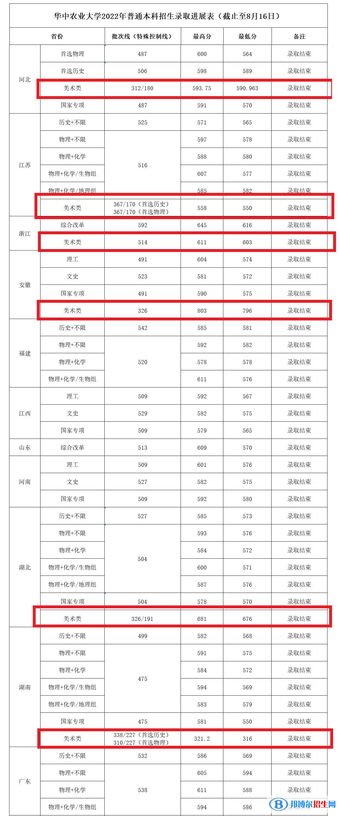 2022華中農(nóng)業(yè)大學藝術類錄取分數(shù)線（含2020-2021歷年）