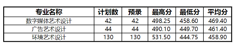 2022青島酒店管理職業(yè)技術(shù)學(xué)院藝術(shù)類錄取分?jǐn)?shù)線(含2020-2021歷年) 2022青島酒店管理職業(yè)技術(shù)學(xué)院藝術(shù)類錄取分?jǐn)?shù)線(含2020-2021歷年)