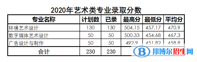 2022青島酒店管理職業(yè)技術(shù)學(xué)院藝術(shù)類錄取分?jǐn)?shù)線(含2020-2021歷年) 2022青島酒店管理職業(yè)技術(shù)學(xué)院藝術(shù)類錄取分?jǐn)?shù)線(含2020-2021歷年)