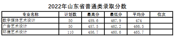 2022青島酒店管理職業(yè)技術(shù)學(xué)院藝術(shù)類錄取分?jǐn)?shù)線(含2020-2021歷年) 2022青島酒店管理職業(yè)技術(shù)學(xué)院藝術(shù)類錄取分?jǐn)?shù)線(含2020-2021歷年)