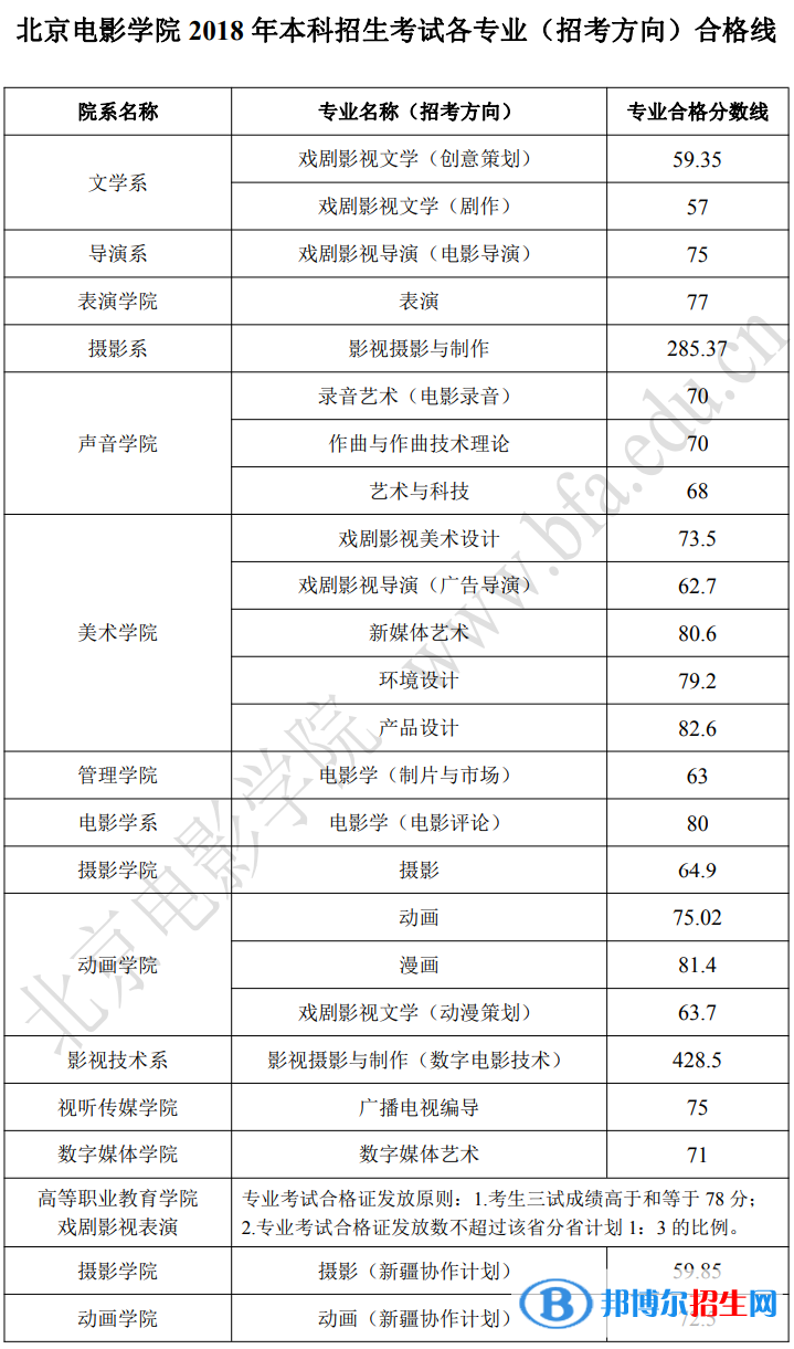 2022北京電影學(xué)院藝術(shù)類錄取分?jǐn)?shù)線（含2020-2021歷年）