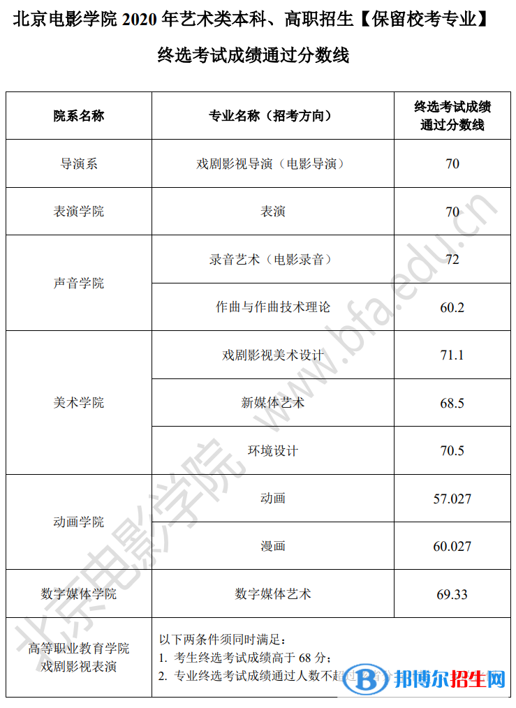 2022北京電影學(xué)院藝術(shù)類錄取分?jǐn)?shù)線（含2020-2021歷年）