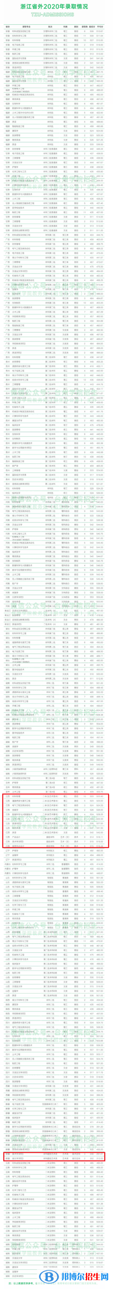 2022臺州學(xué)院藝術(shù)類錄取分?jǐn)?shù)線（含2020-2021歷年）