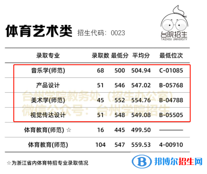 2022臺州學(xué)院藝術(shù)類錄取分?jǐn)?shù)線（含2020-2021歷年）