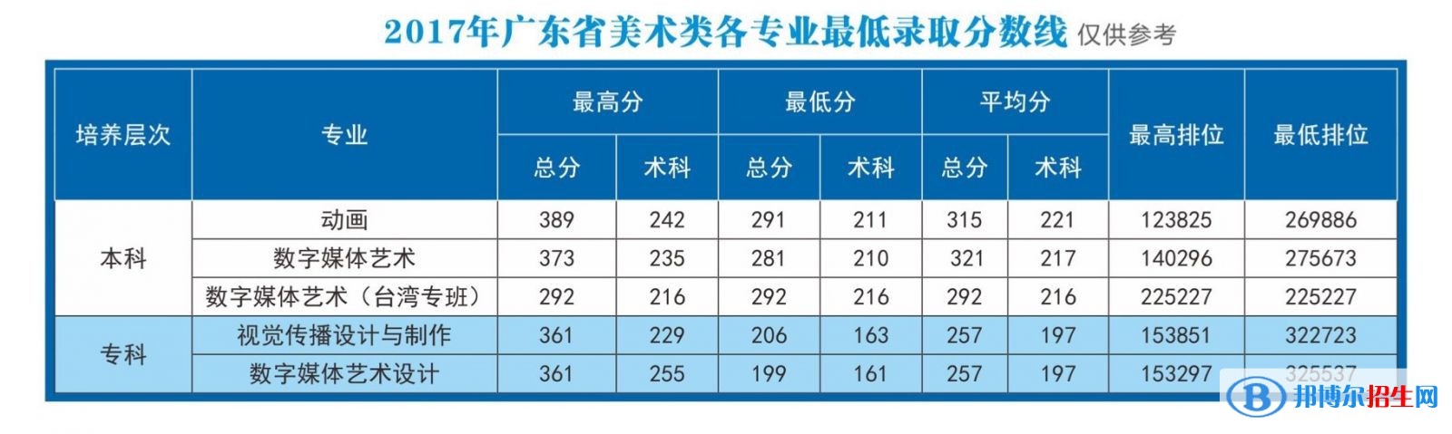 2022廣東東軟學院藝術類錄取分數(shù)線（含2020-2021歷年）