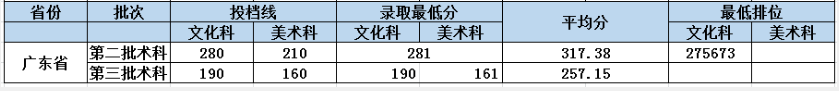 2022廣東東軟學院藝術類錄取分數(shù)線（含2020-2021歷年）