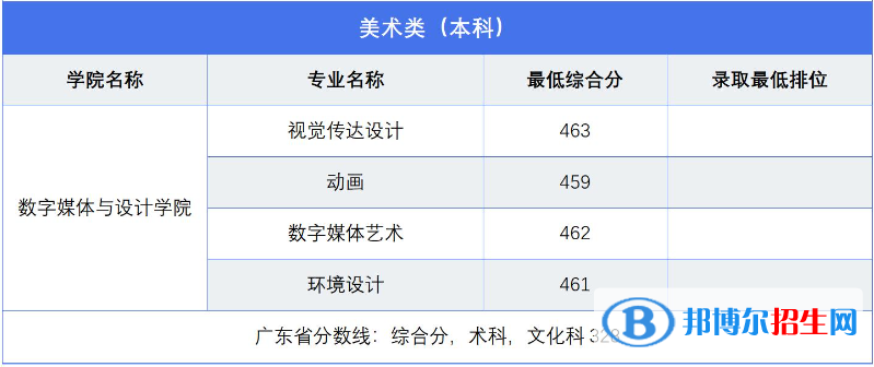 2022廣東東軟學院藝術類錄取分數(shù)線（含2020-2021歷年）