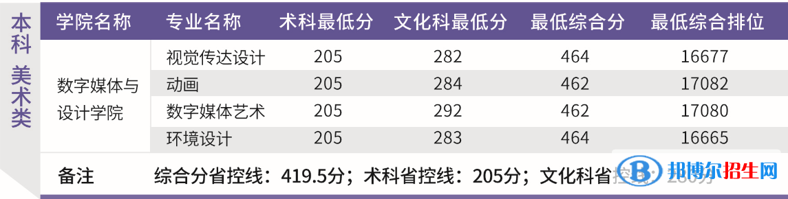 2022廣東東軟學院藝術類錄取分數(shù)線（含2020-2021歷年）