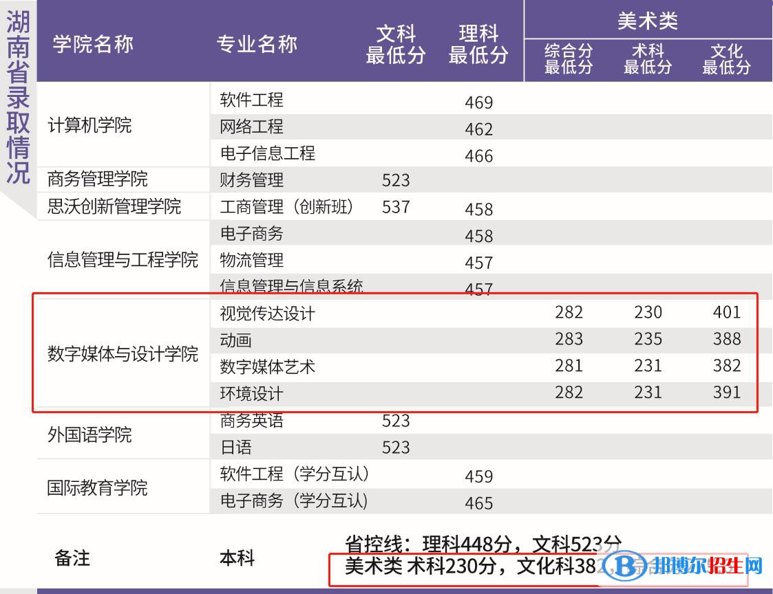 2022廣東東軟學院藝術類錄取分數(shù)線（含2020-2021歷年）