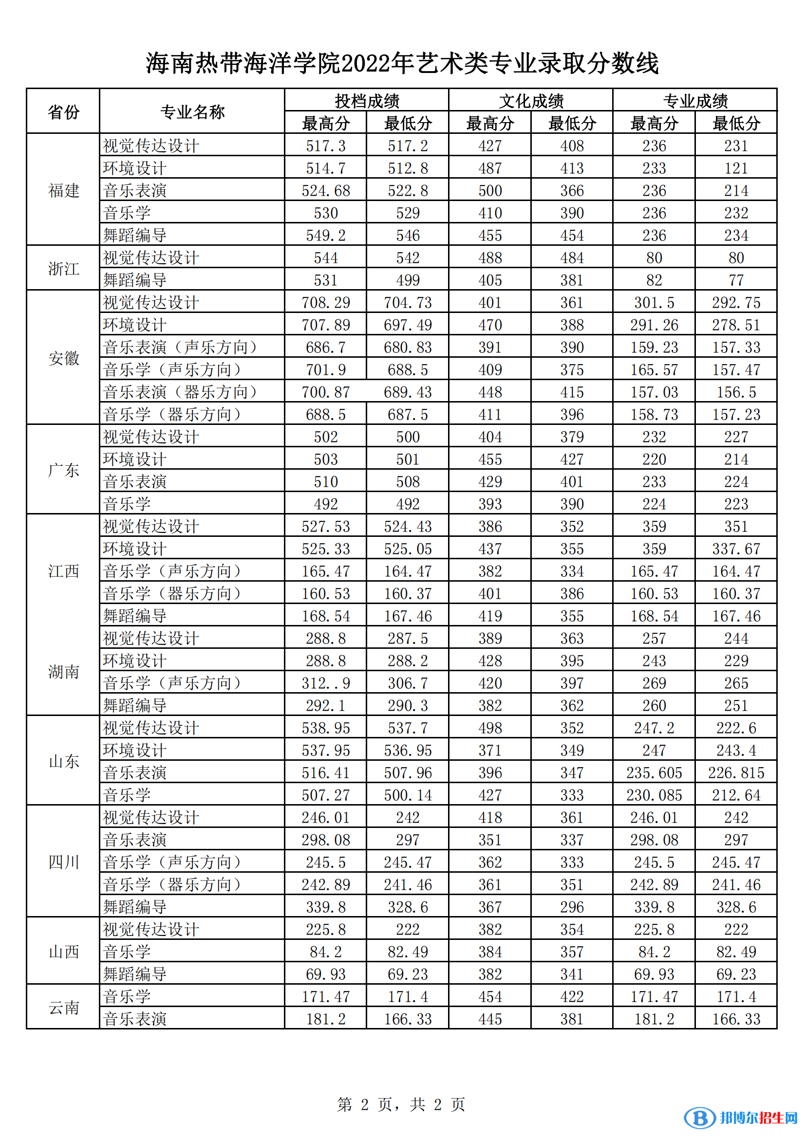 2022海南熱帶海洋學(xué)院藝術(shù)類(lèi)錄取分?jǐn)?shù)線(xiàn)（含2020-2021歷年）