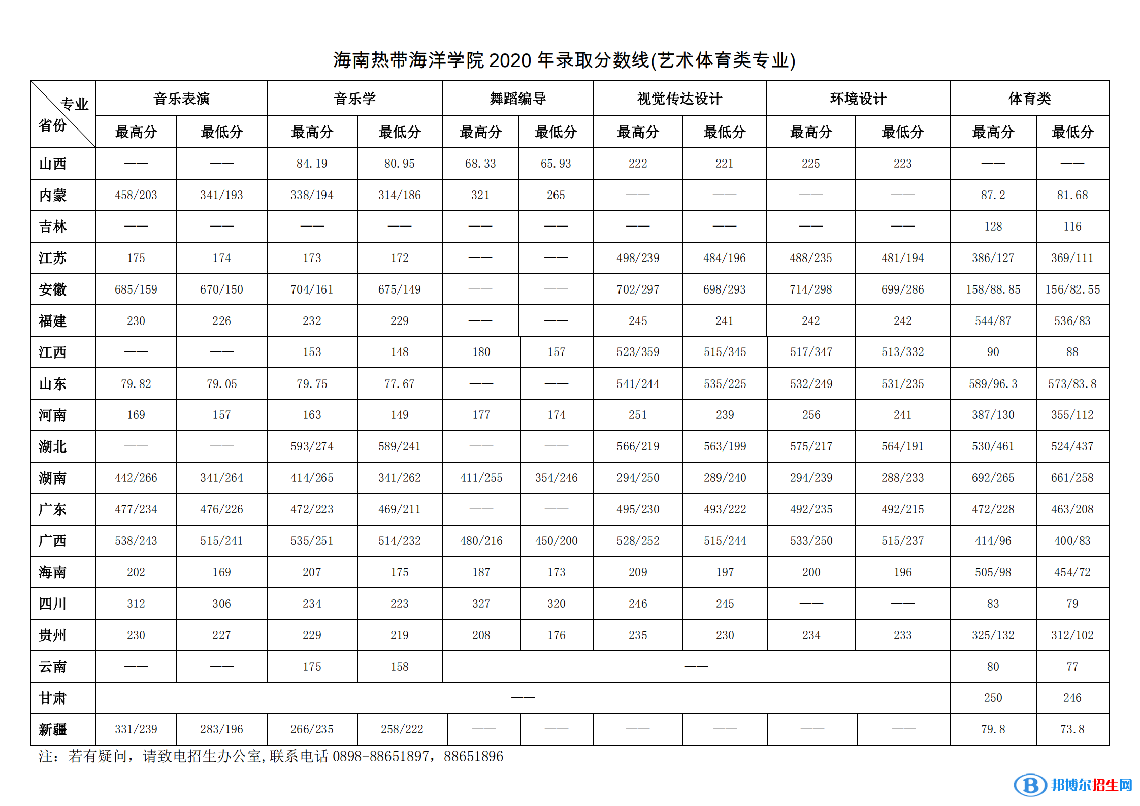 2022海南熱帶海洋學(xué)院藝術(shù)類(lèi)錄取分?jǐn)?shù)線(xiàn)（含2020-2021歷年）
