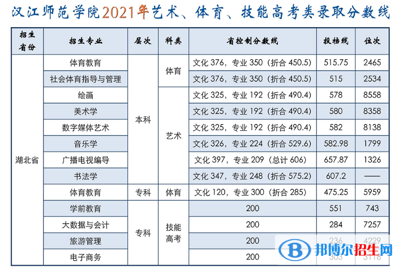 2022漢江師范學(xué)院藝術(shù)類(lèi)錄取分?jǐn)?shù)線（含2020-2021歷年）