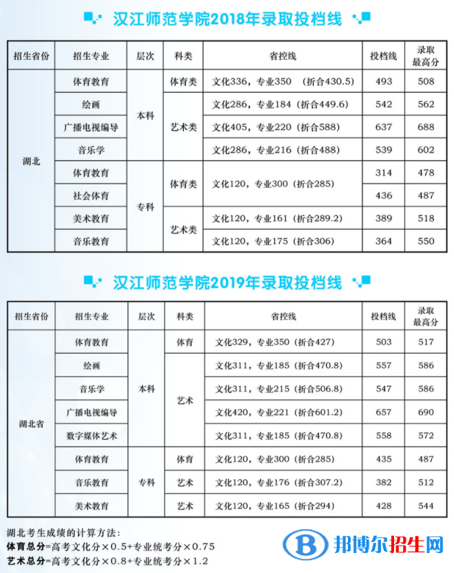 2022漢江師范學(xué)院藝術(shù)類(lèi)錄取分?jǐn)?shù)線（含2020-2021歷年）