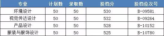 2022浙江財經(jīng)大學(xué)東方學(xué)院藝術(shù)類錄取分?jǐn)?shù)線（含2020-2021歷年）