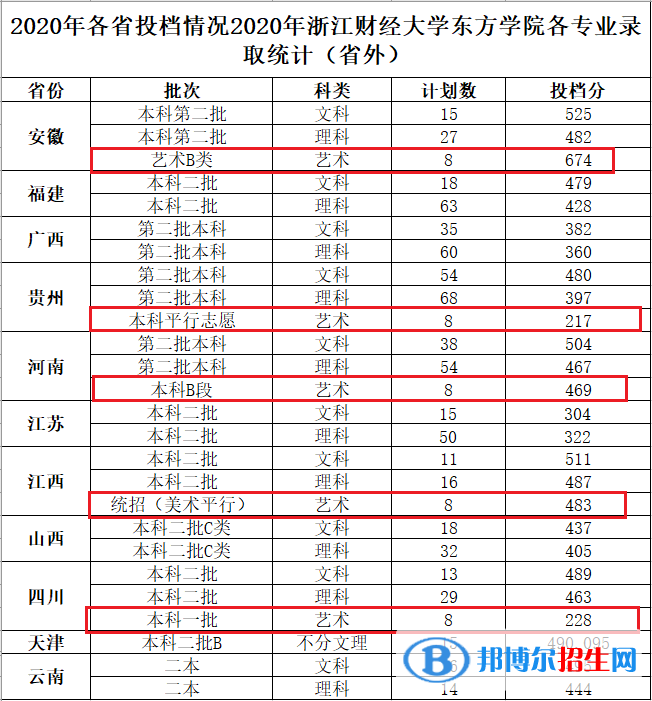2022浙江財經(jīng)大學(xué)東方學(xué)院藝術(shù)類錄取分?jǐn)?shù)線（含2020-2021歷年）