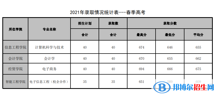 2022山東管理學院錄取分數(shù)線一覽表（含2020-2021歷年）