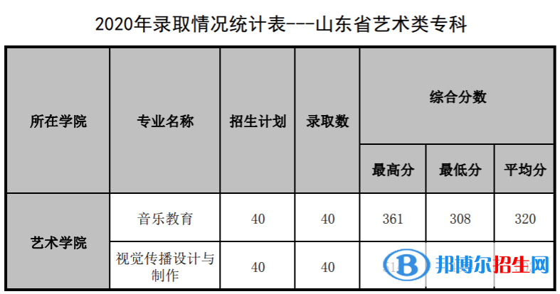 2022山東管理學院錄取分數(shù)線一覽表（含2020-2021歷年）