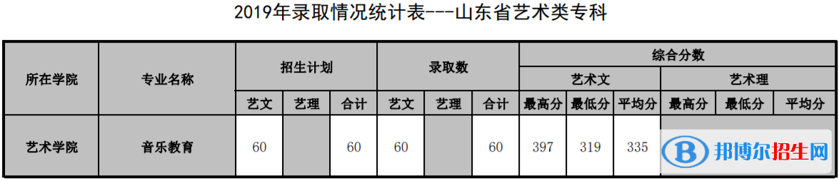 2022山東管理學院錄取分數(shù)線一覽表（含2020-2021歷年）