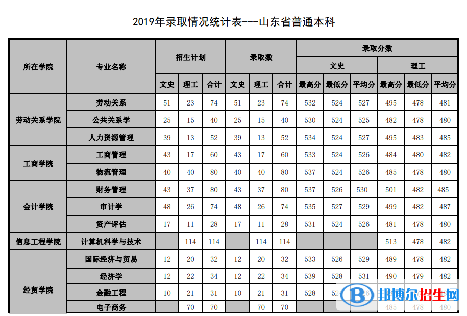 2022山東管理學院錄取分數(shù)線一覽表（含2020-2021歷年）
