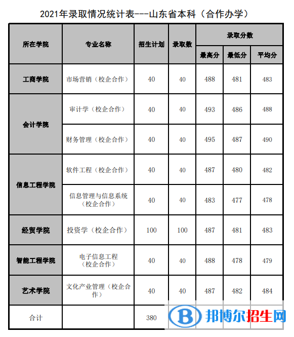 2022山東管理學院錄取分數(shù)線一覽表（含2020-2021歷年）