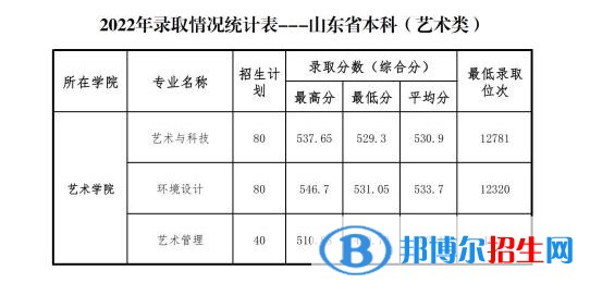 山東管理學(xué)院2022年各個(gè)專業(yè)錄取分?jǐn)?shù)線匯總