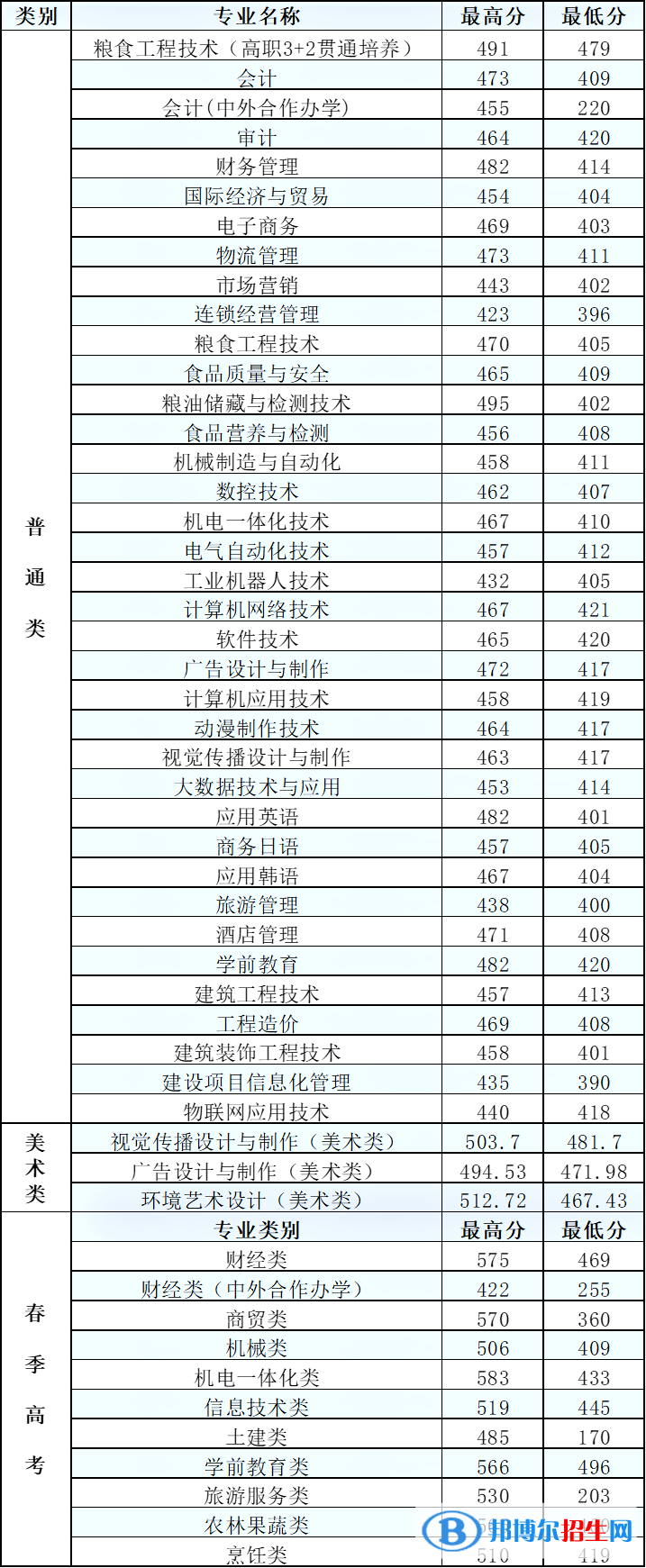 2022山東商務(wù)職業(yè)學(xué)院錄取分數(shù)線一覽表（含2020-2021歷年）