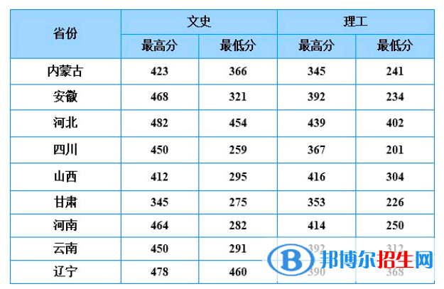 2022山東商務(wù)職業(yè)學(xué)院錄取分數(shù)線一覽表（含2020-2021歷年）