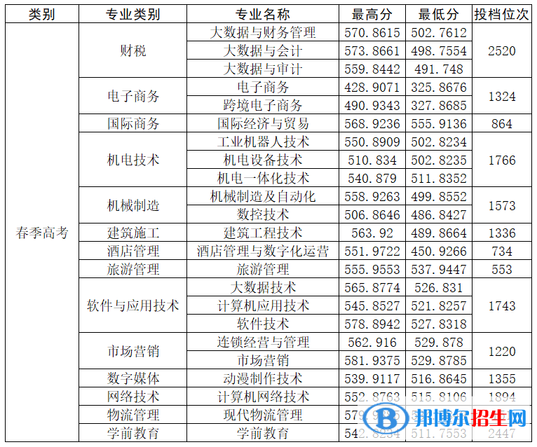 2022山東商務(wù)職業(yè)學(xué)院錄取分數(shù)線一覽表（含2020-2021歷年）
