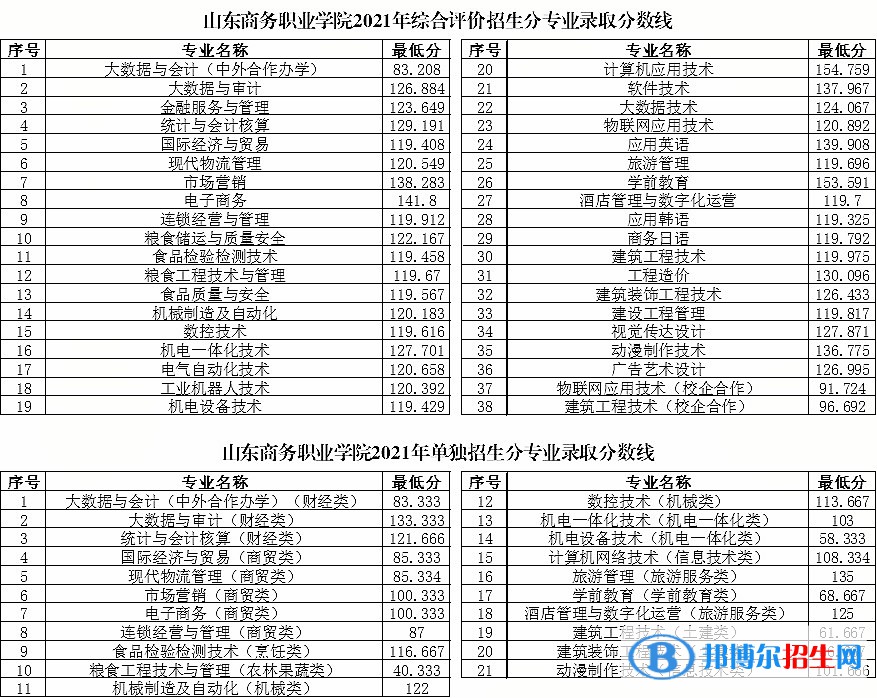 2022山東商務(wù)職業(yè)學(xué)院錄取分數(shù)線一覽表（含2020-2021歷年）