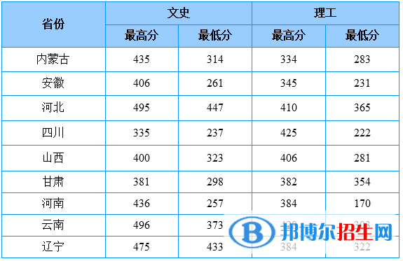 2022山東商務(wù)職業(yè)學(xué)院錄取分數(shù)線一覽表（含2020-2021歷年）
